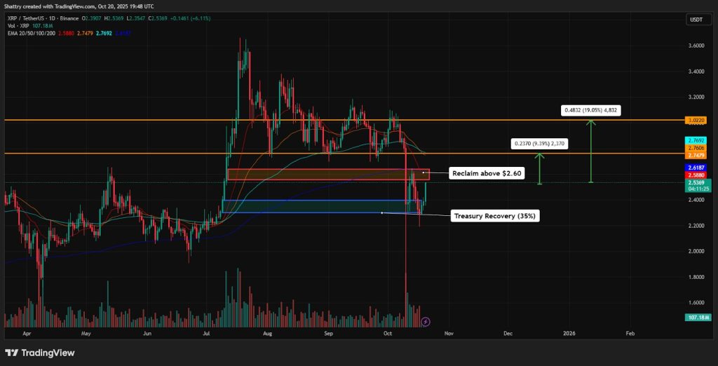 ChatGPT's XRP Analysis: $2.47 Bounces 3.7% as Ripple-Backed Evernorth Plans $1B NASDAQ Listing – Dead Cat or Reversal?