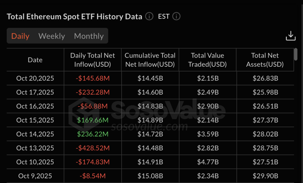 ETF Outflows Challenge Uptober Hype as Ethereum Sees $145M Drain and Bitcoin $40M