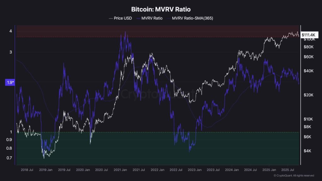 Binance Outflows Surge as Traders Choose to Hold Instead of Sell — $130K BTC Next?