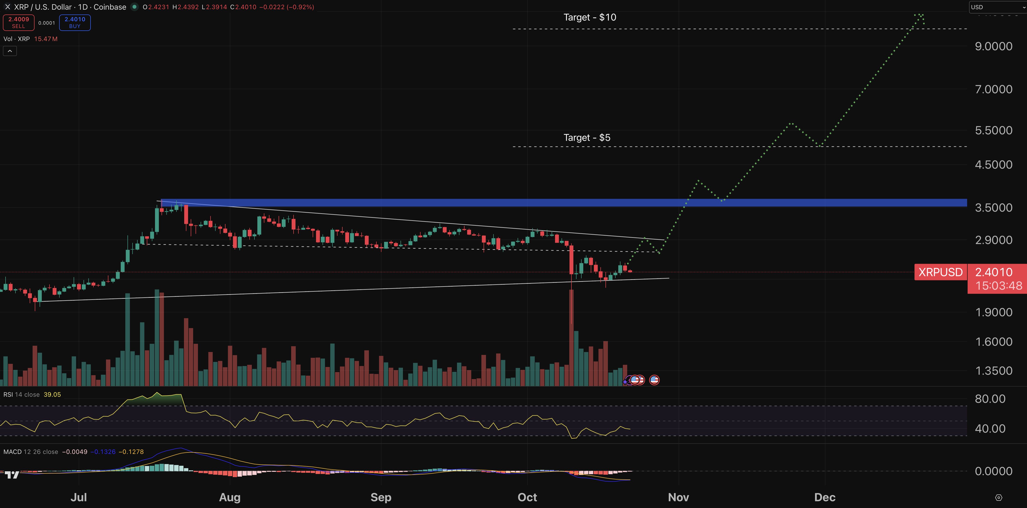 XRP chart - daily price prediction.