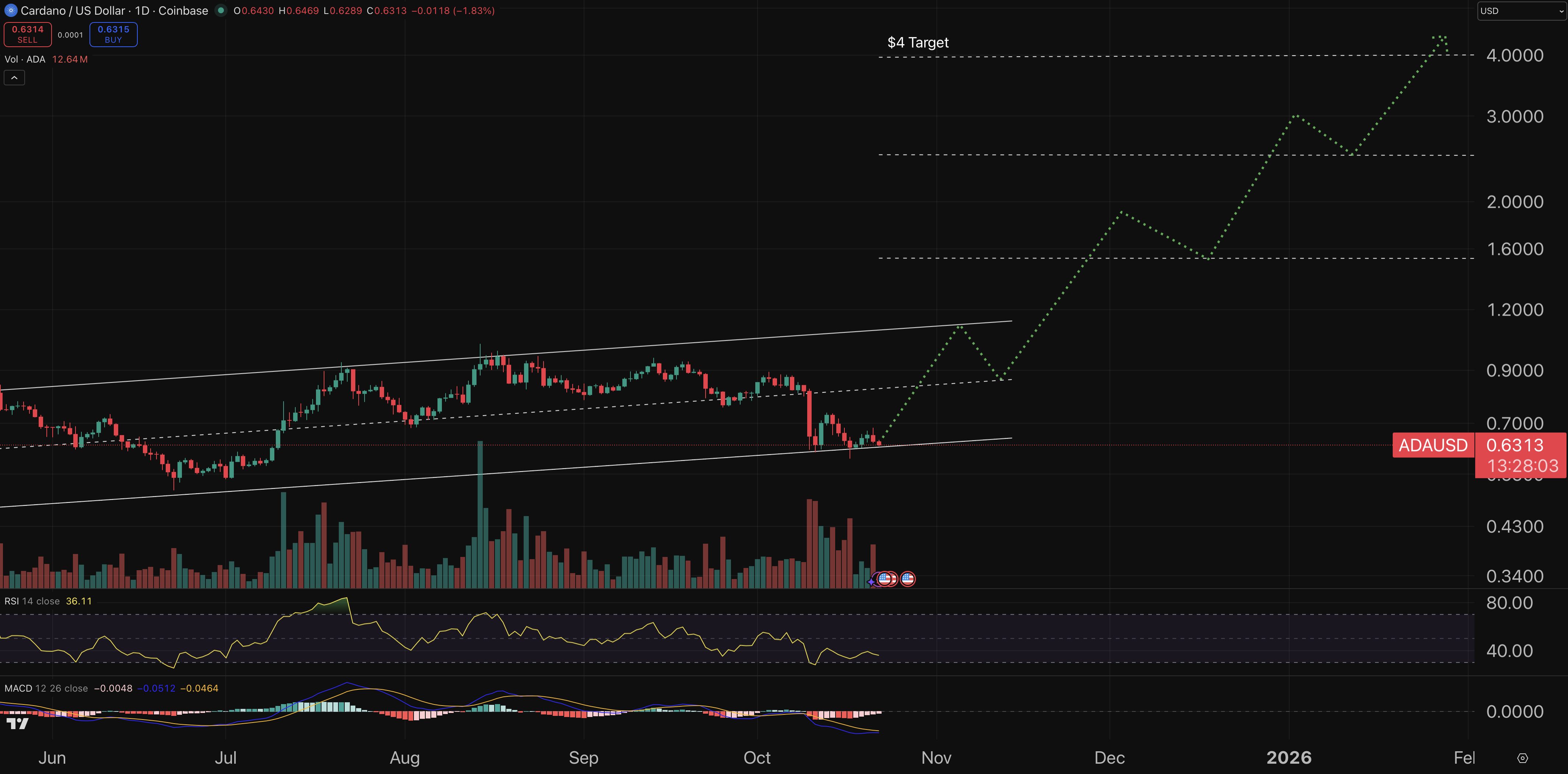 Cardano price chart.