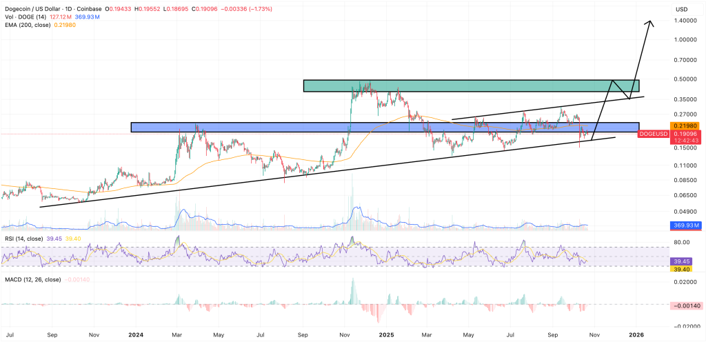 dogecoin price chart