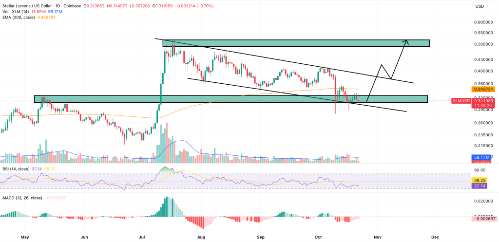 stellar price chart