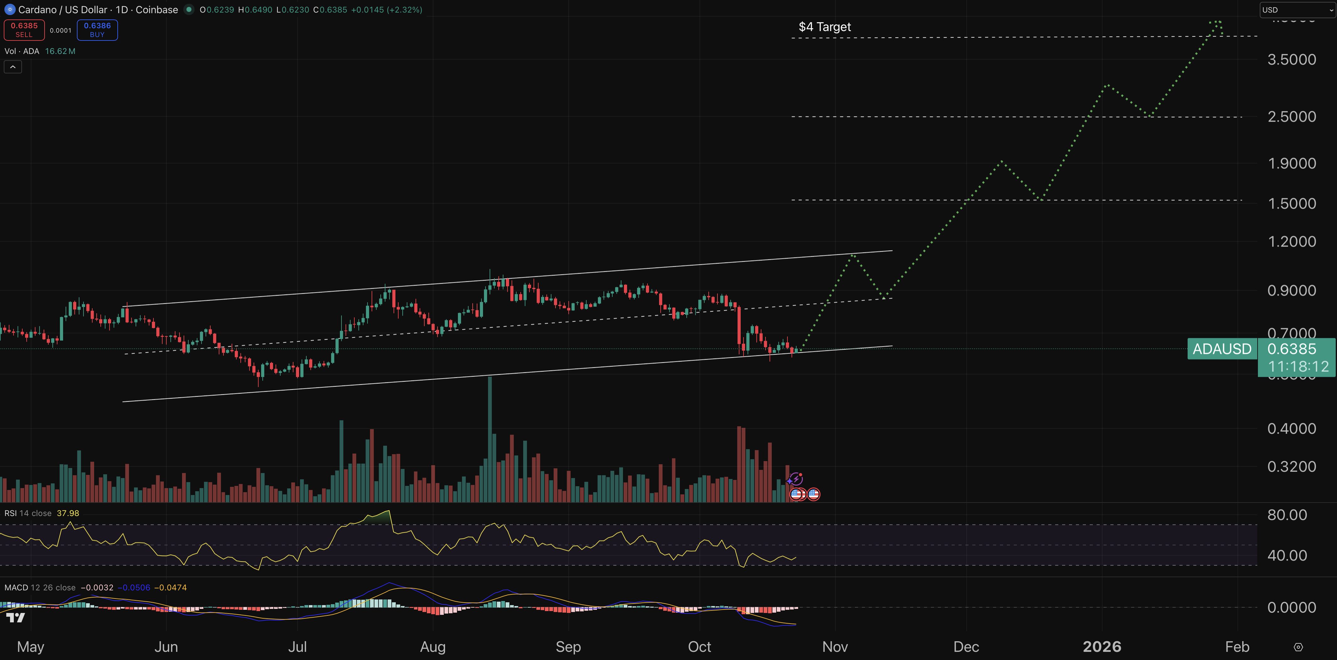 Cardano price chart.