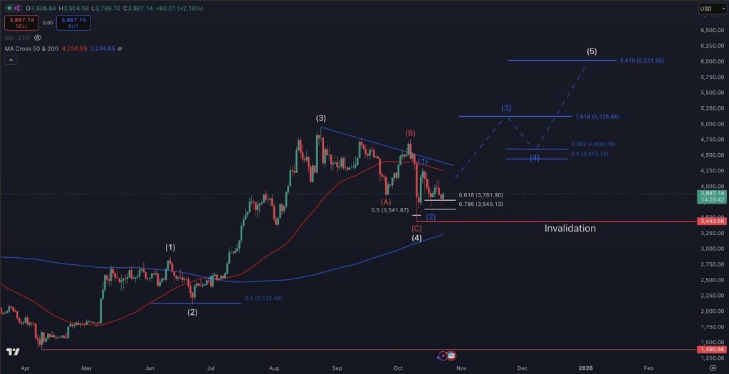 Ethereum Stablecoin Usage Jumps 400% in 30 Days as Whales Buy the Dip — $5K ETH Next?