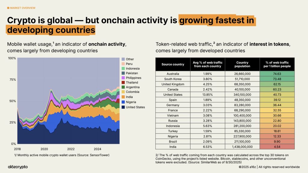 Australian Crypto Adoption Outpaces US, Data Shows