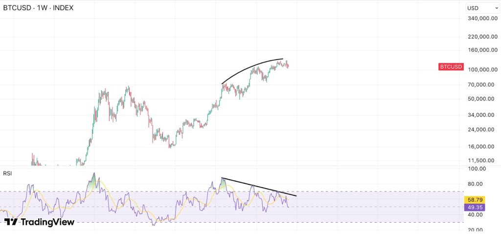So Much for 'Uptober'. Could Bitcoin Slip Under $100,000 By Month-End? Bitcoin