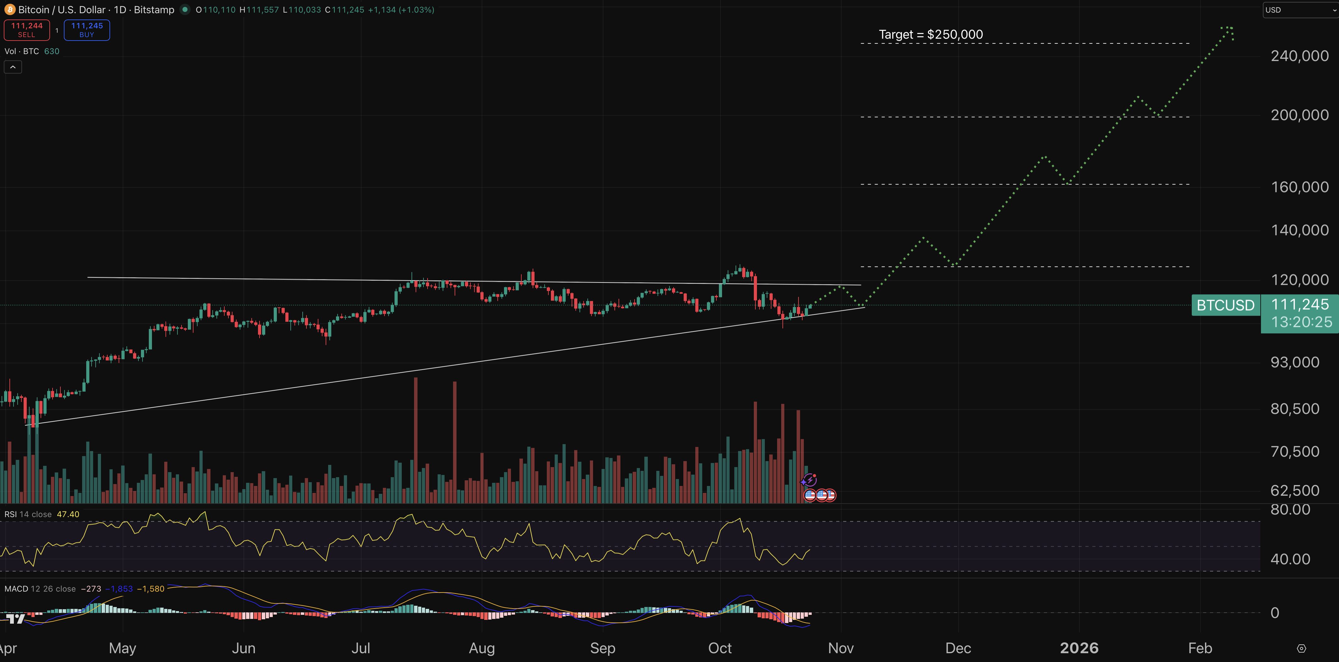 Bitcoin price chart - top crypto to buy today.