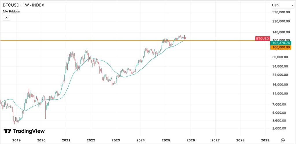 So Much for 'Uptober'. Could Bitcoin Slip Under $100,000 By Month-End? Bitcoin