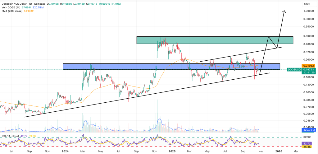 dogecoin price chart