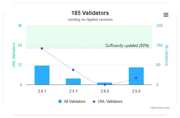 chart showing the number of validators of the XRP Ledger