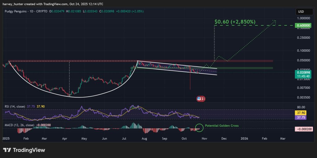 PENGU / USDT 1-day chart, cup and handle pattern. Source: TradingView.