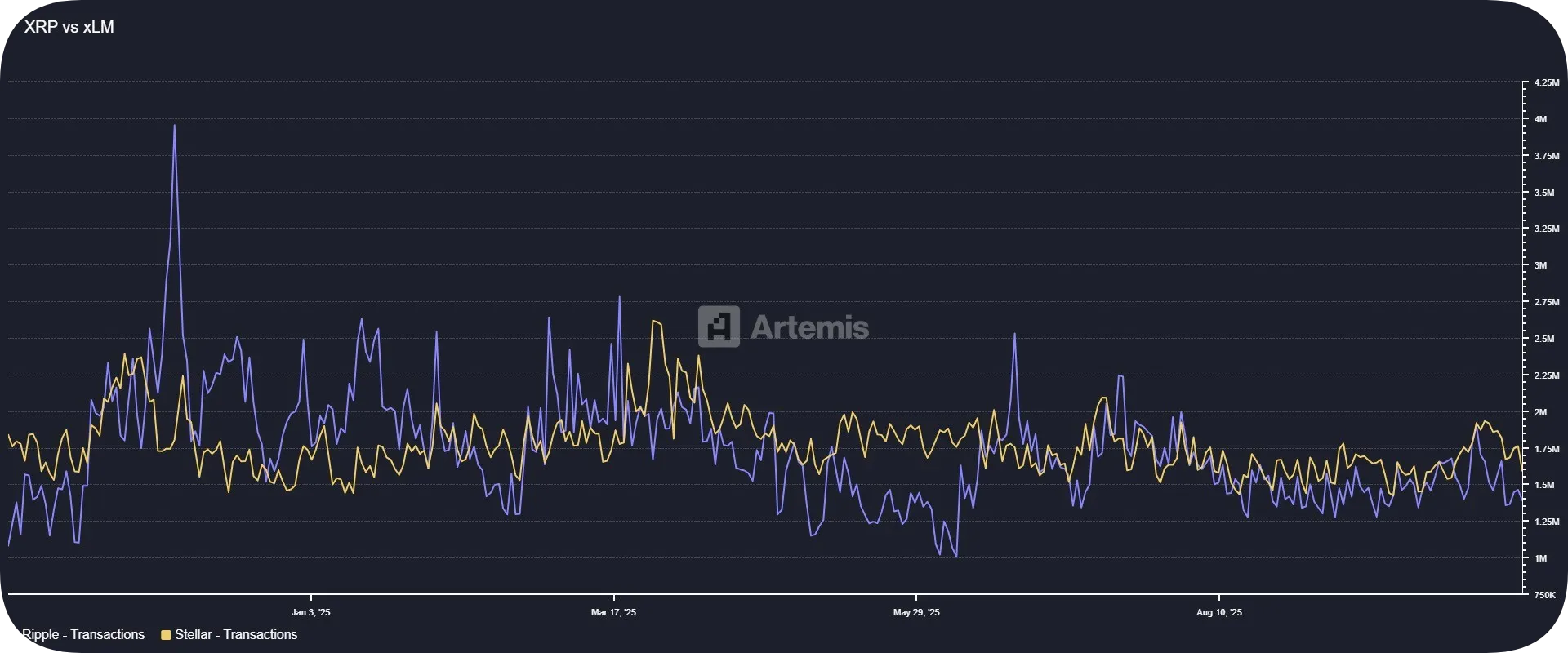 chart comparing xrp vs xlm number of daily transactions