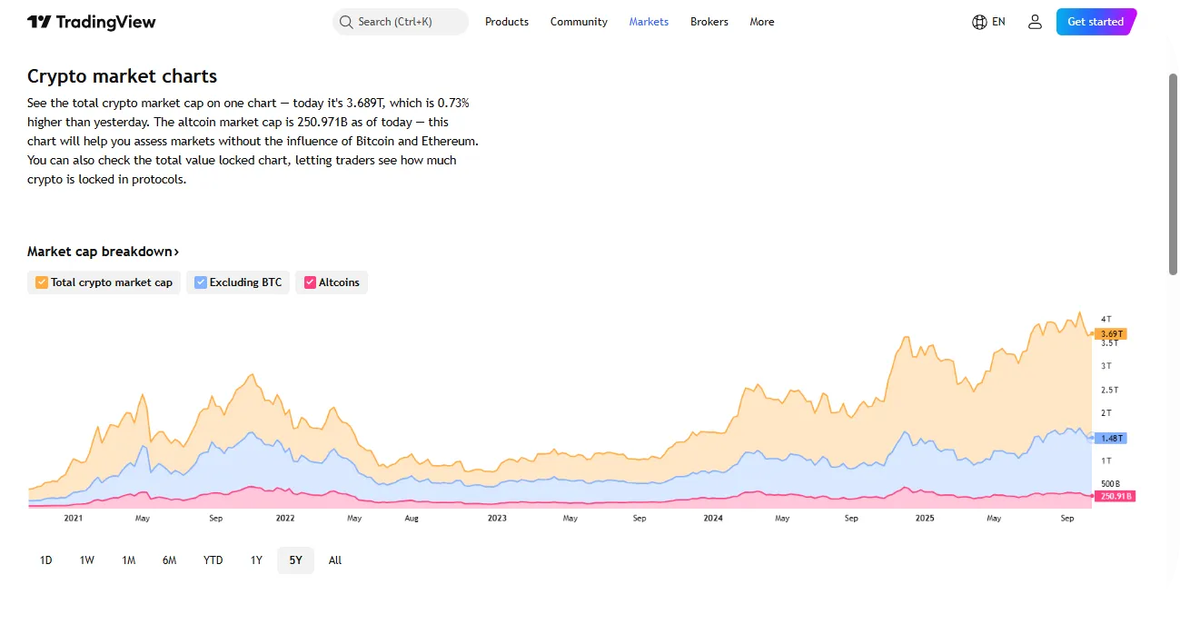 All-time total crypto market capitalization on TradingView