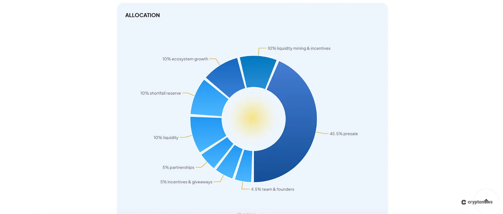 Mutuum allocation pie chart