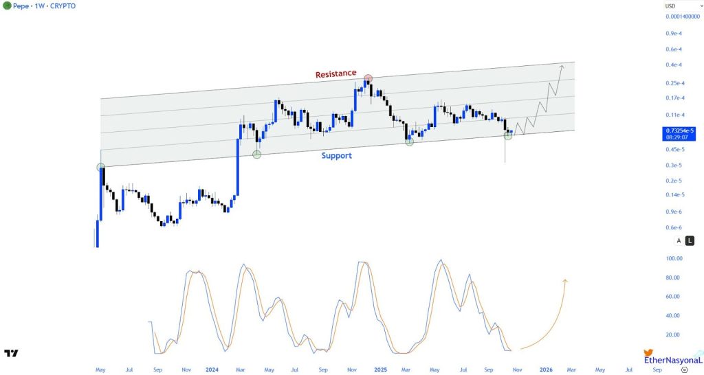 Pepe Price Forecast Pepe Price Dropped 30% In October, But Analysts Are Starting To Come Back 5 Image 187 400
