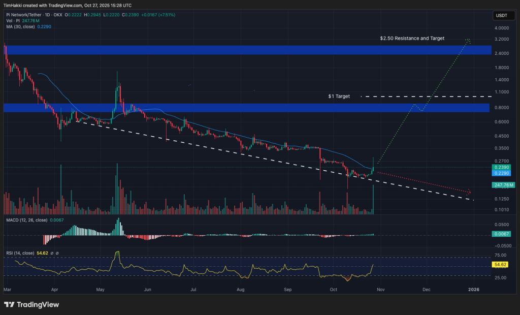 bullish crypto pi