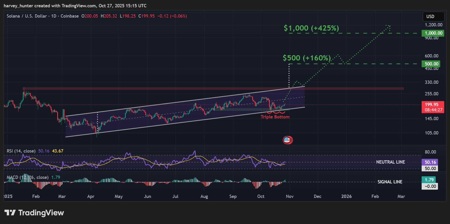 SOL / USD 1-day chart, ascending channel. Source: TradingView.