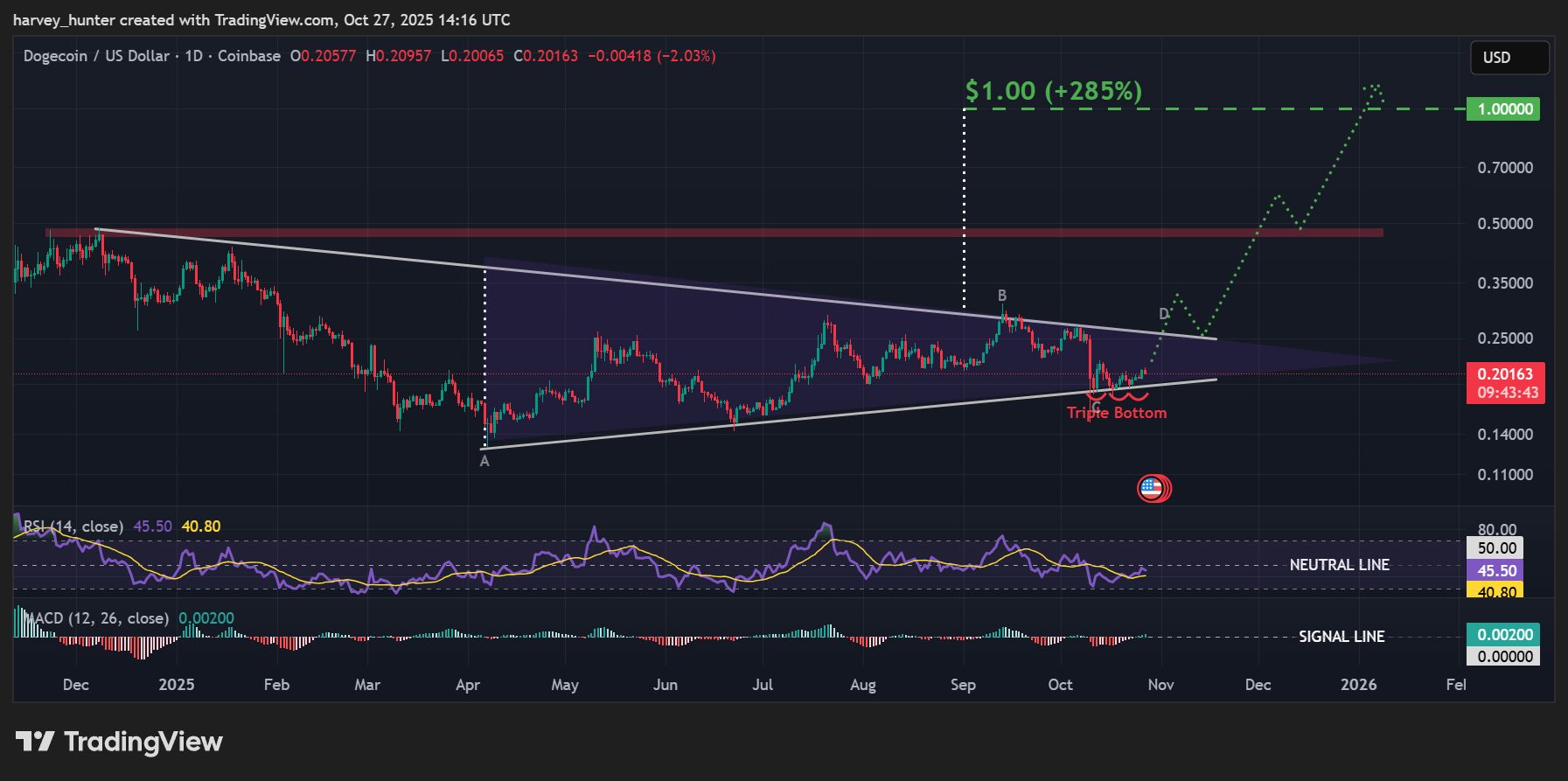 DOGE / USD 1-day chart, symmetrical triangle . Source: TradingView.