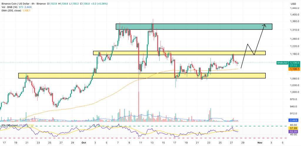 bnb price chart