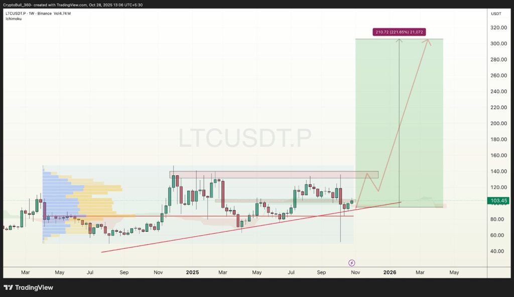 Litecoin Price Prediction: Is the LTC Price About to Explode Above $150 as First LTC ETF Lists Today?