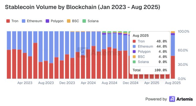 TRON Price Prediction: TRON Dominates 95.4% of LATAM Stablecoin Payments as Supply Hits $78B — Can TRX Reach $0.45 Next?