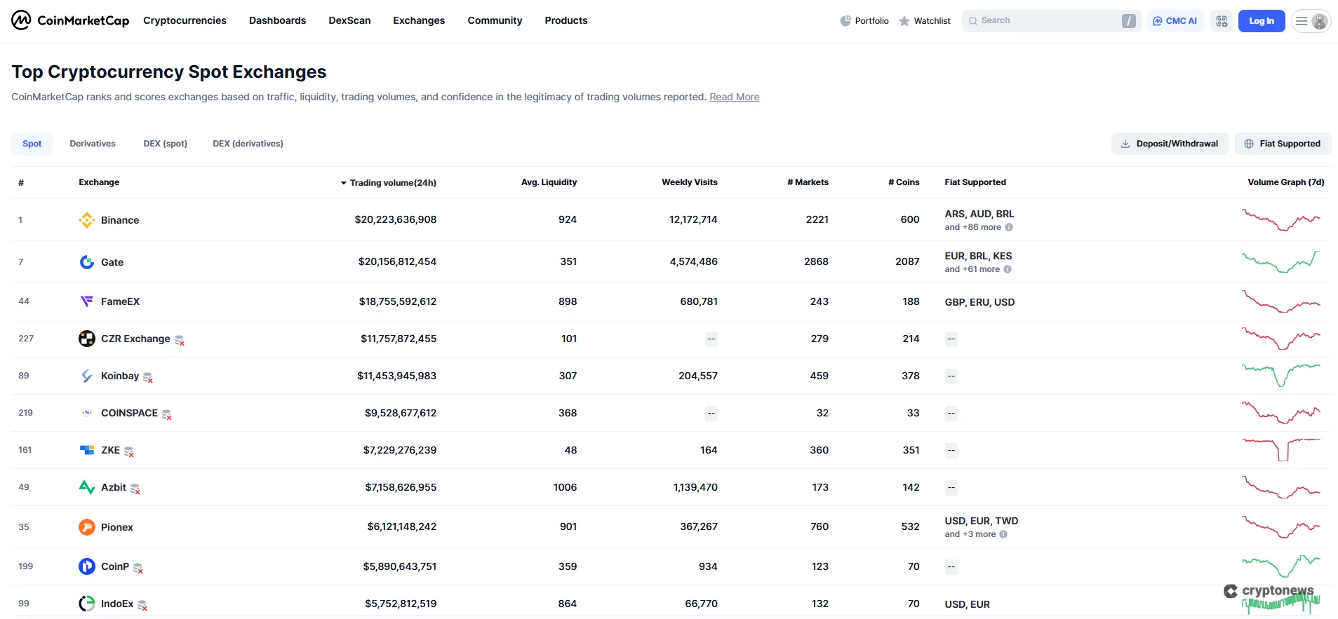 top crypto exchanges ranked by traing volume