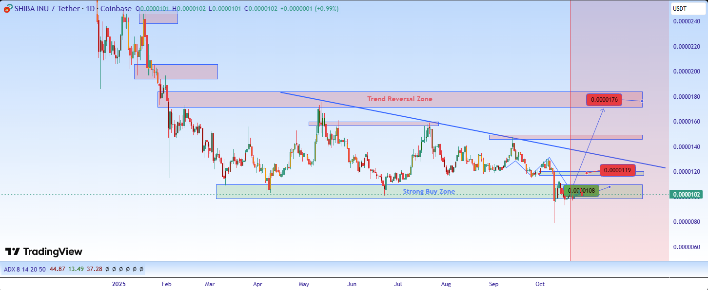 Shiba Inu Price Prediction SHIB Price Bottoms as Signer Keys Leak on
