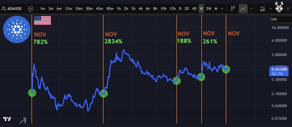 Cardano Price Prediction: Crypto Analysts Point to Break Above Symmetrical Triangle and Bullish Accumulation - Is ADA About to Hit $1 In November?