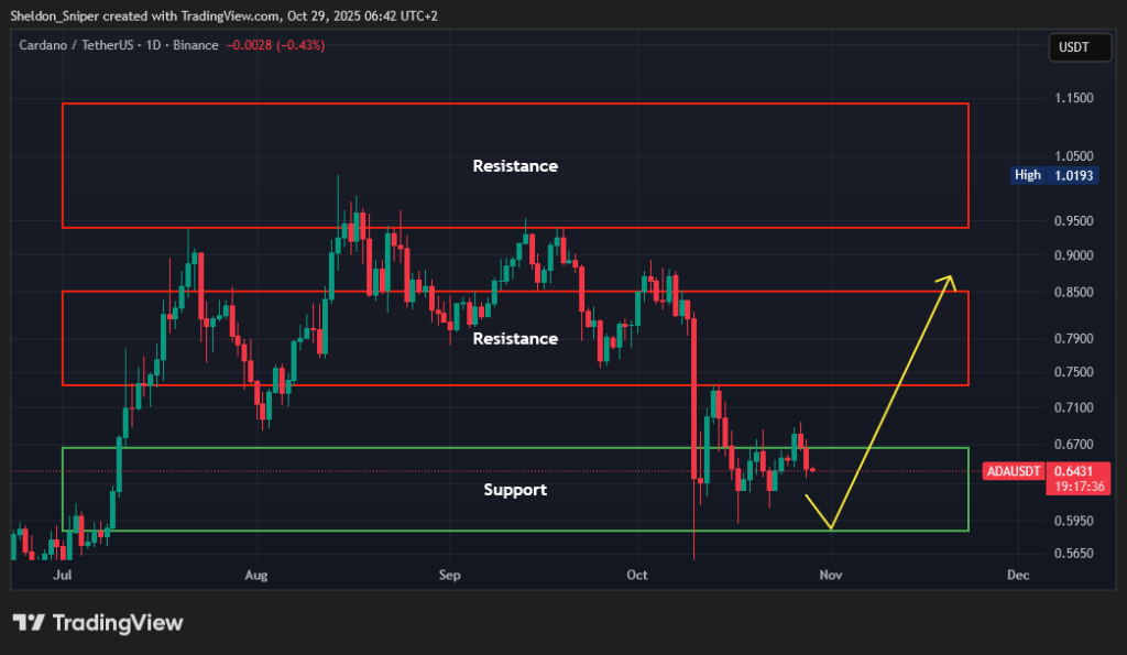 Cardano Price Prediction: Crypto Analysts Point to Break Above Symmetrical Triangle and Bullish Accumulation - Is ADA About to Hit $1 In November?