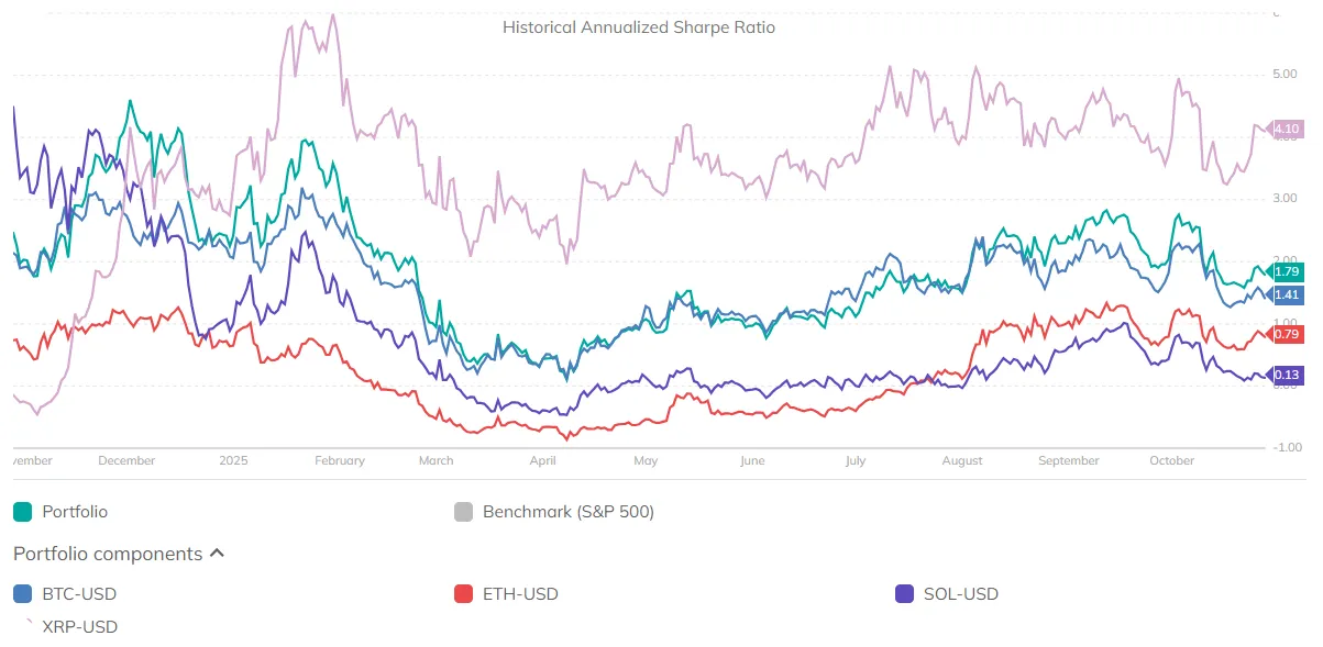 1-year Sharpe ratio of a portfolio holding four blue chip