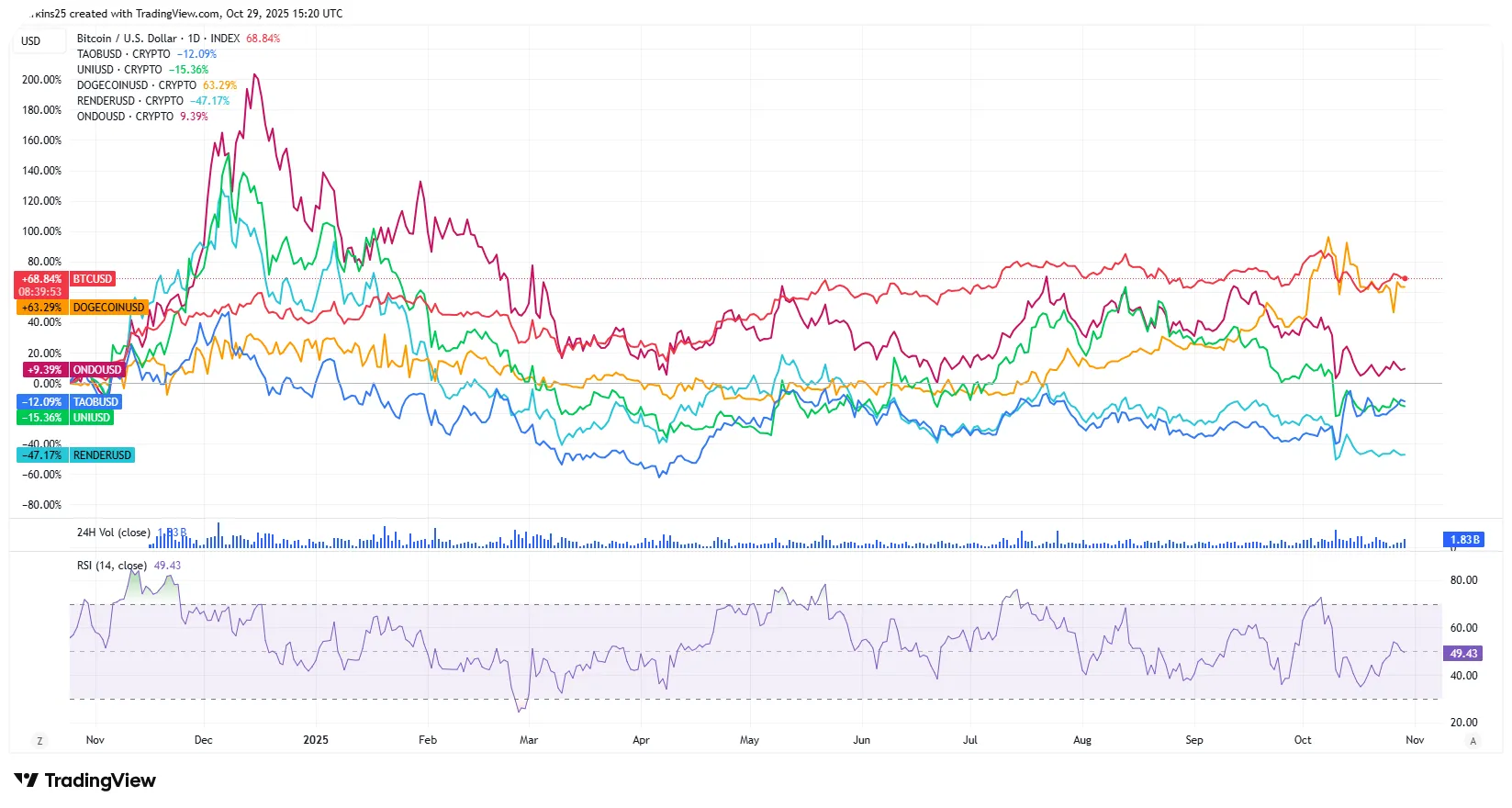 18-month performance of several coins dominating their sectors