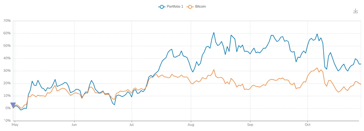 historical performance comparison between bitcoin and a diversified portfolio
