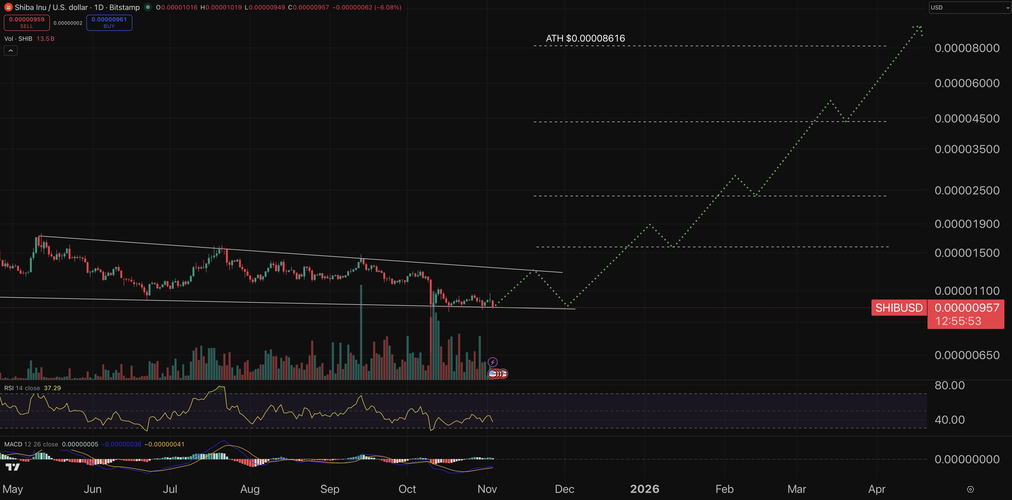 Shiba Inu price chart.