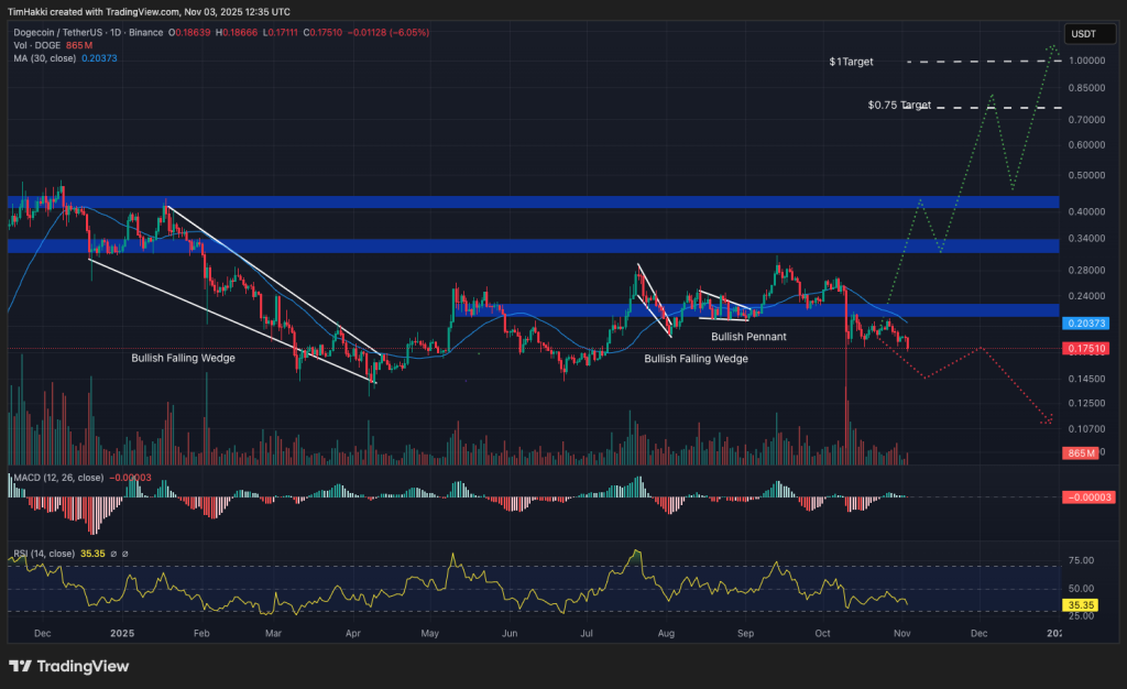 Gráfico del precio de Dogecoin (DOGE) mostrando una consolidación por encima del nivel psicológico de 0,17 dólares, con un triángulo ascendente indicando una posible continuación alcista. La imagen refleja la actividad comunitaria y el soporte técnico de la memecoin en el mercado.