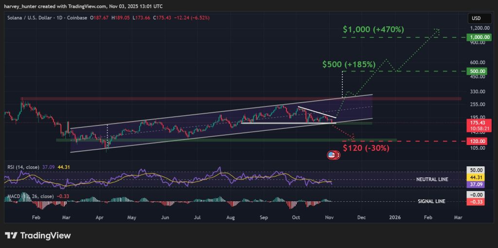 SOL / USD 1 günlük grafik, alçalan üçgen yükselen kanalı besliyor. Kaynak. TradingView.