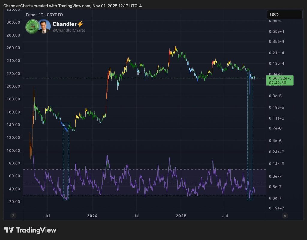 PEPE Price Prediction: Pepe Dips 10% Into Critical Support, Can History Repeat With a 100% Rebound?