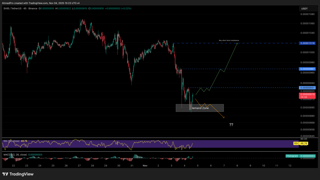 Shiba Inu Price Chart