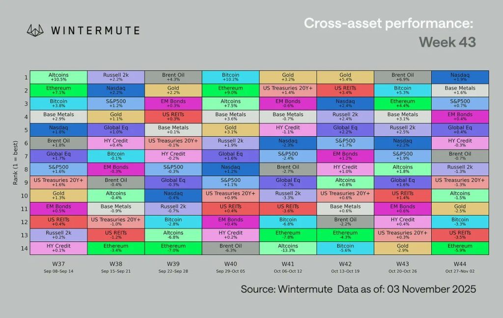 Crypto Underperforms Equities Market Despite Rate Cuts and QT End – Bull Run Over?