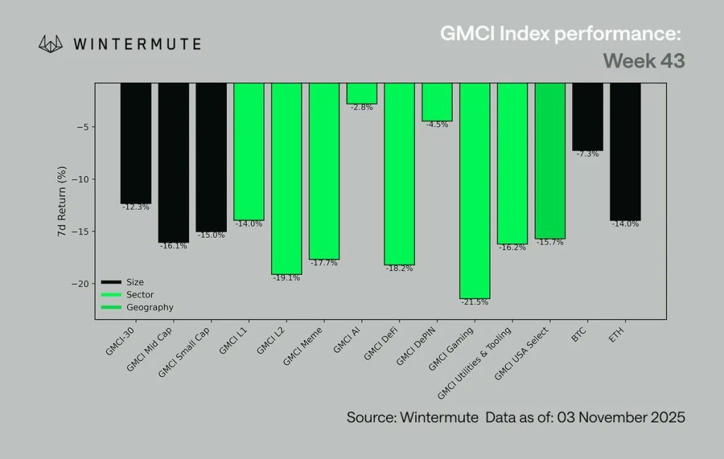Crypto Underperforms Equities Market Despite Rate Cuts and QT End – Bull Run Over?