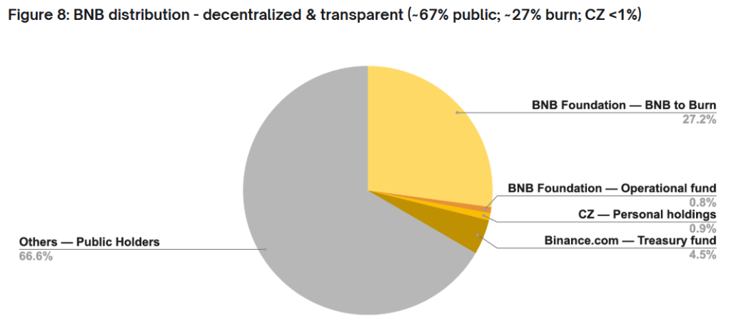 BNB Tokenomics. Source: YZi Labs report.