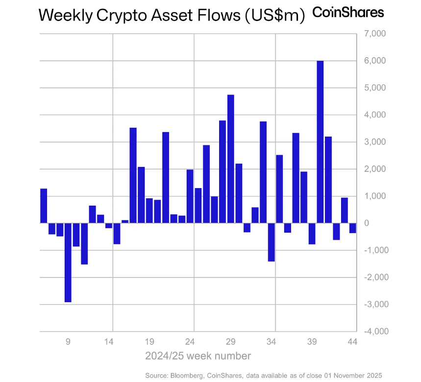 Weekly netflows of crypto investment products. Source CoinShares.