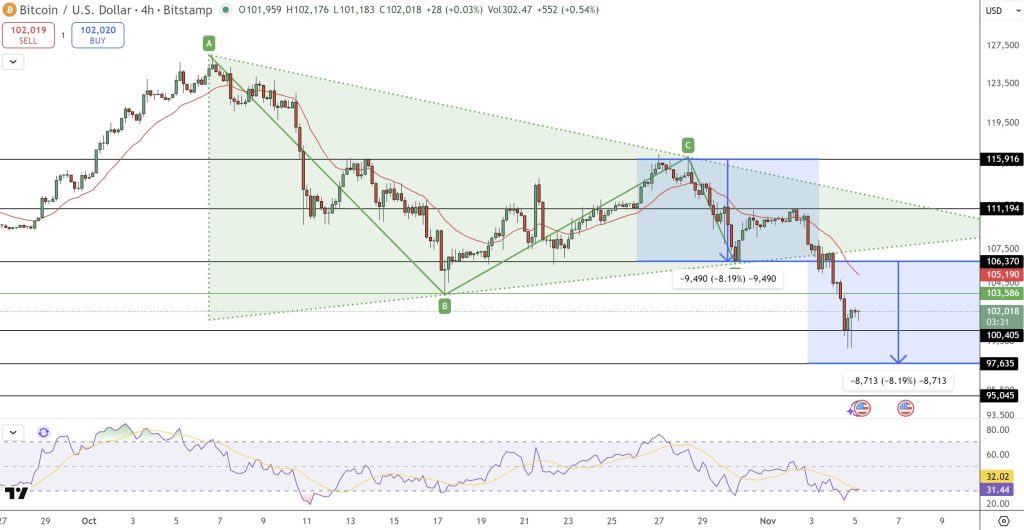 ⚠️CRIPTOVALUTE: "Bitcoin sotto i 100.000 dollari: vendite in aumento e fiducia in calo nel mercato"