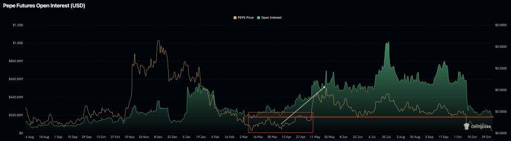 pepe open interest