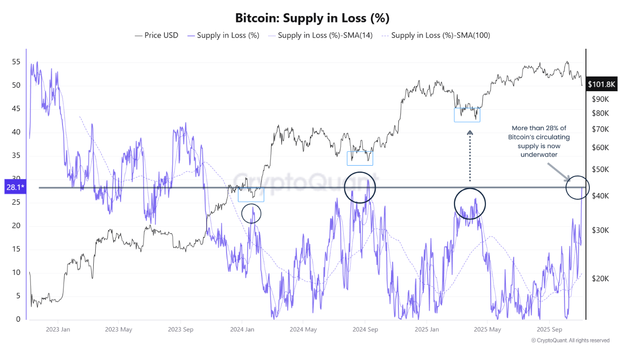 LIVE] Bitcoin Price Tracker: BTC Crashes Below Key Supports as Global M2  Hits Record Highs — What Happens Next?