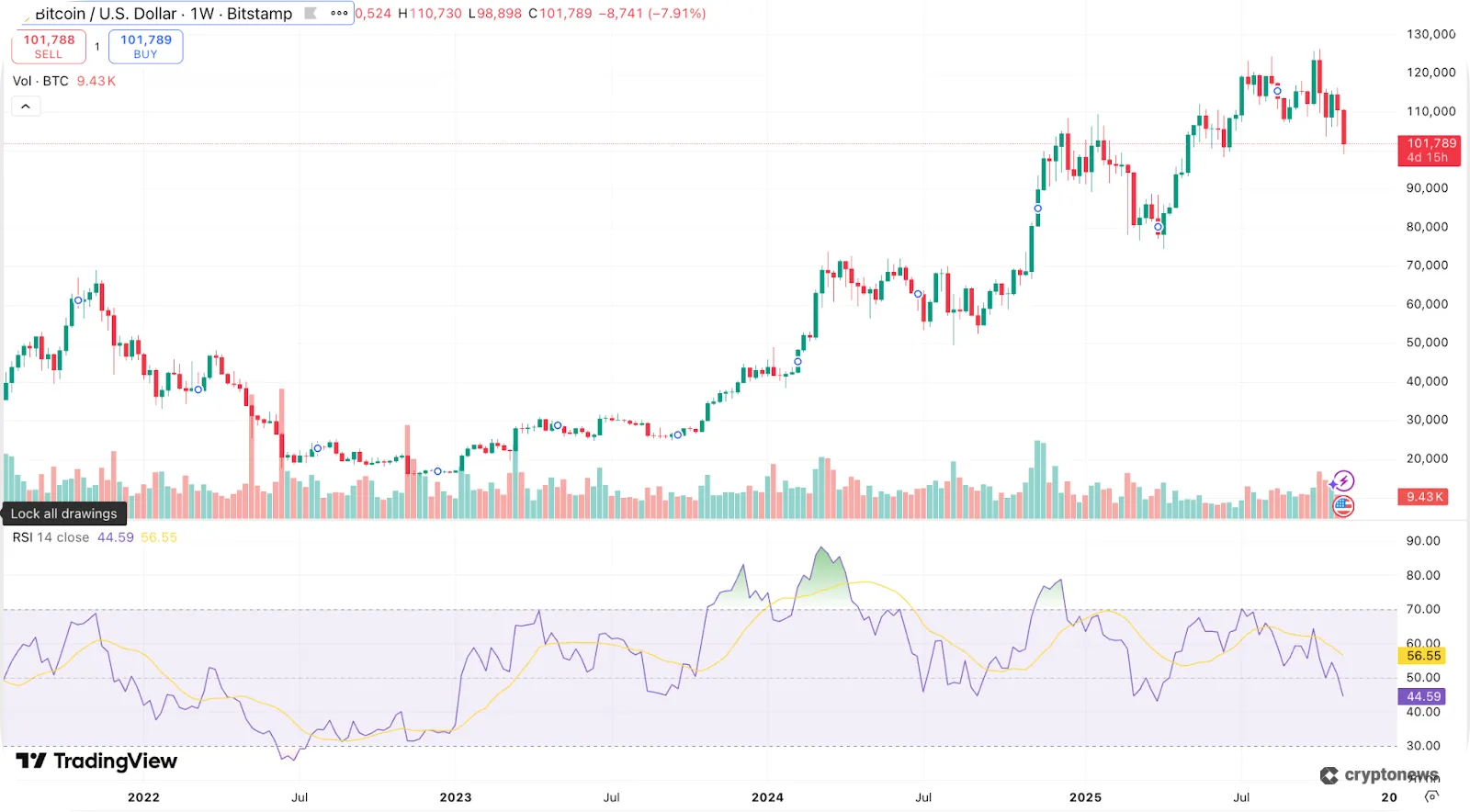 RSI Indicator example