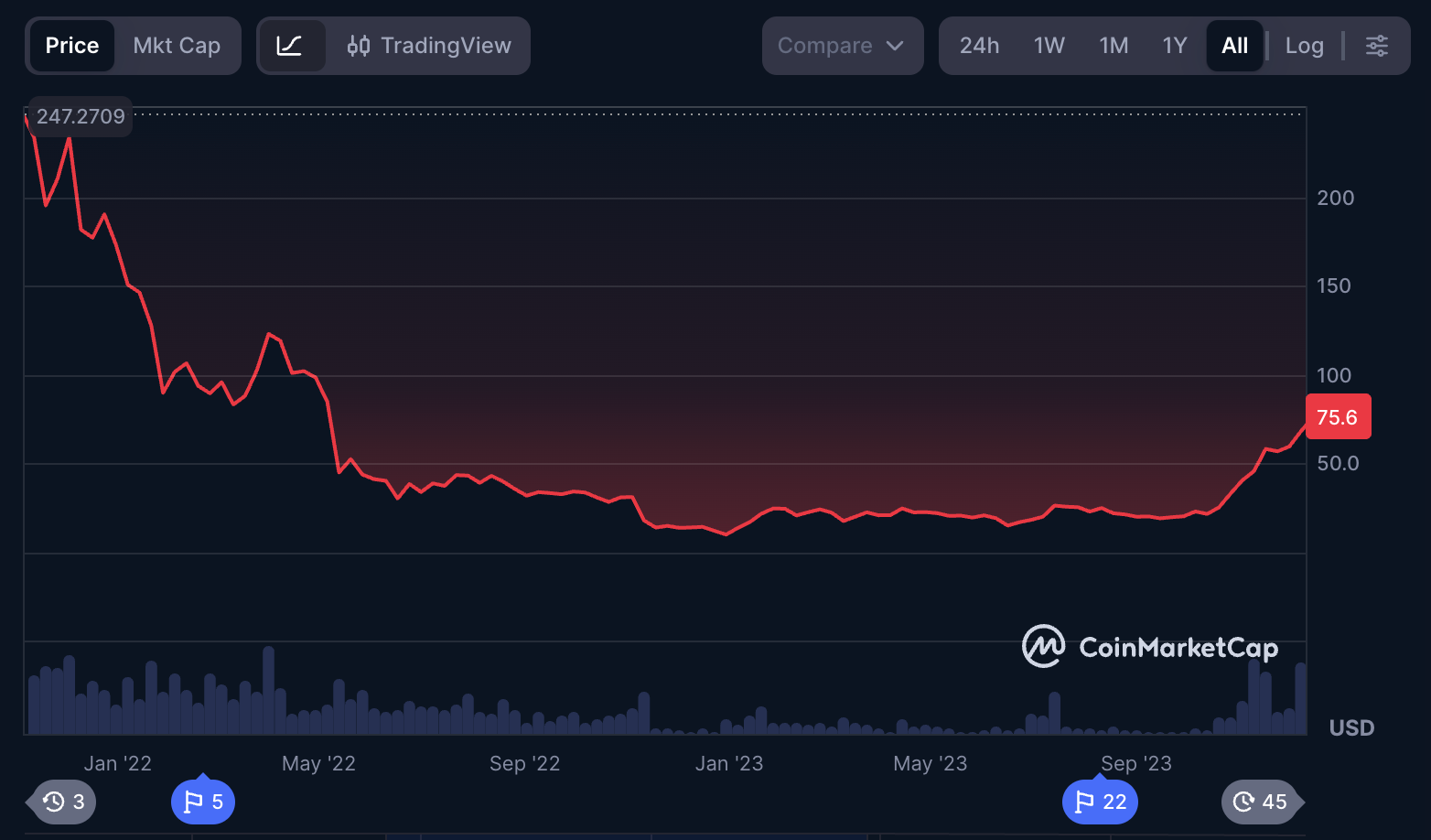Solana 2022 20203 Chart with Outages