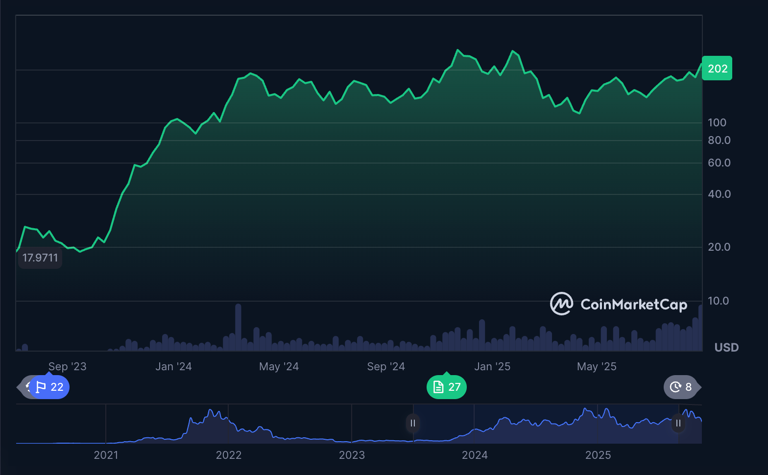 Solana Chart 2023–2025