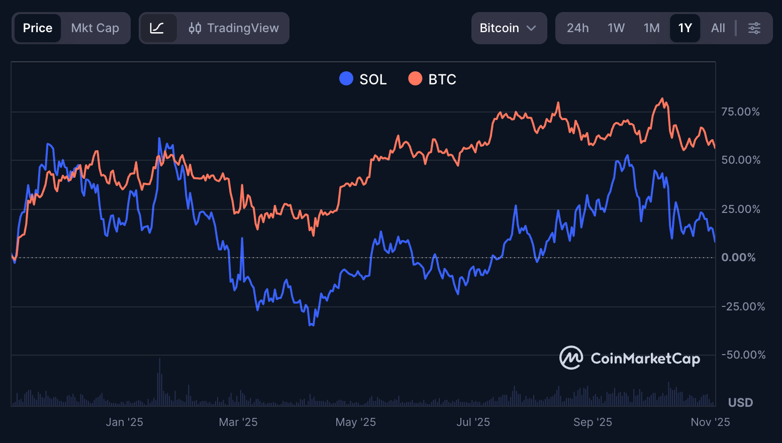 SOL VS BTC chart