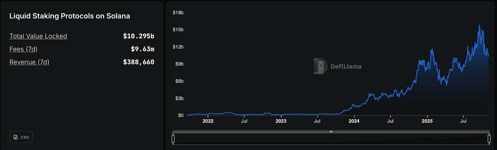 DefiLlama Liquid Staking TVL Rankings